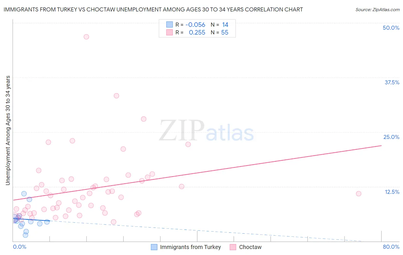 Immigrants from Turkey vs Choctaw Unemployment Among Ages 30 to 34 years