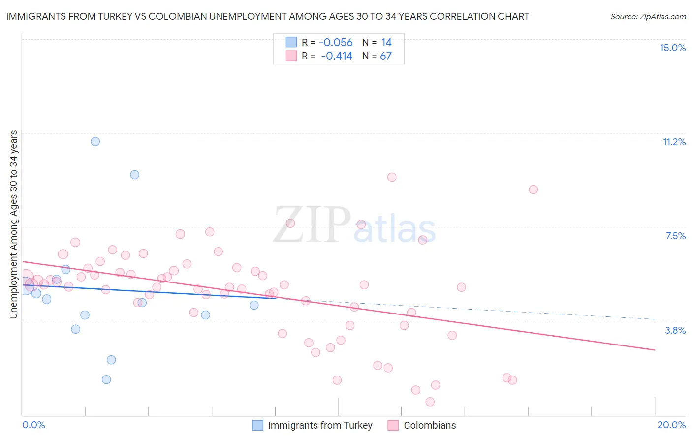 Immigrants from Turkey vs Colombian Unemployment Among Ages 30 to 34 years