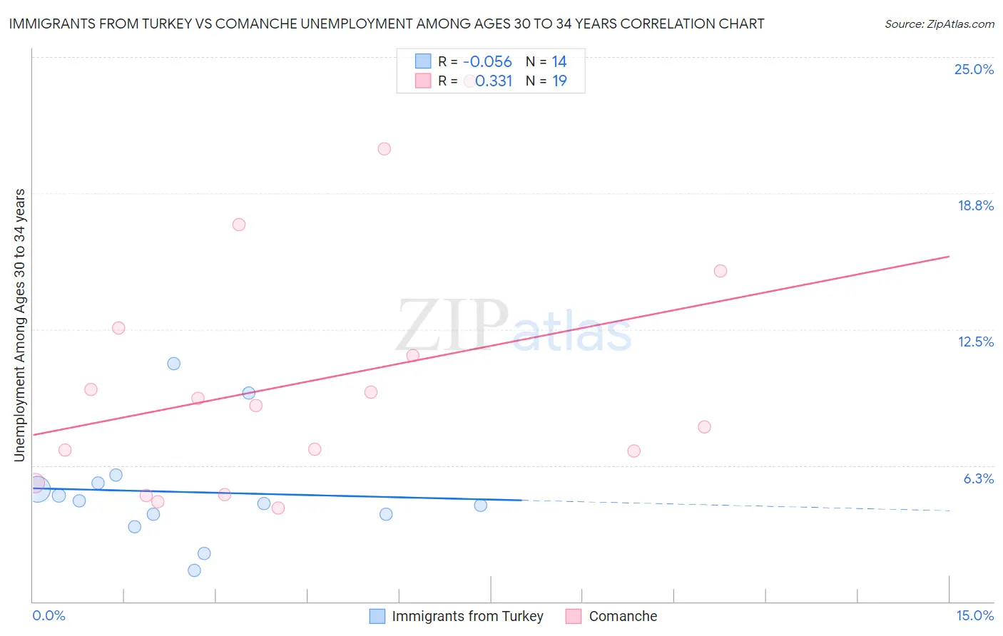 Immigrants from Turkey vs Comanche Unemployment Among Ages 30 to 34 years