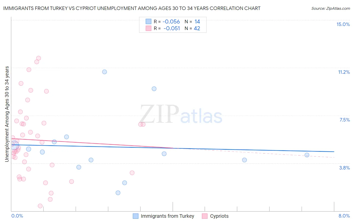 Immigrants from Turkey vs Cypriot Unemployment Among Ages 30 to 34 years