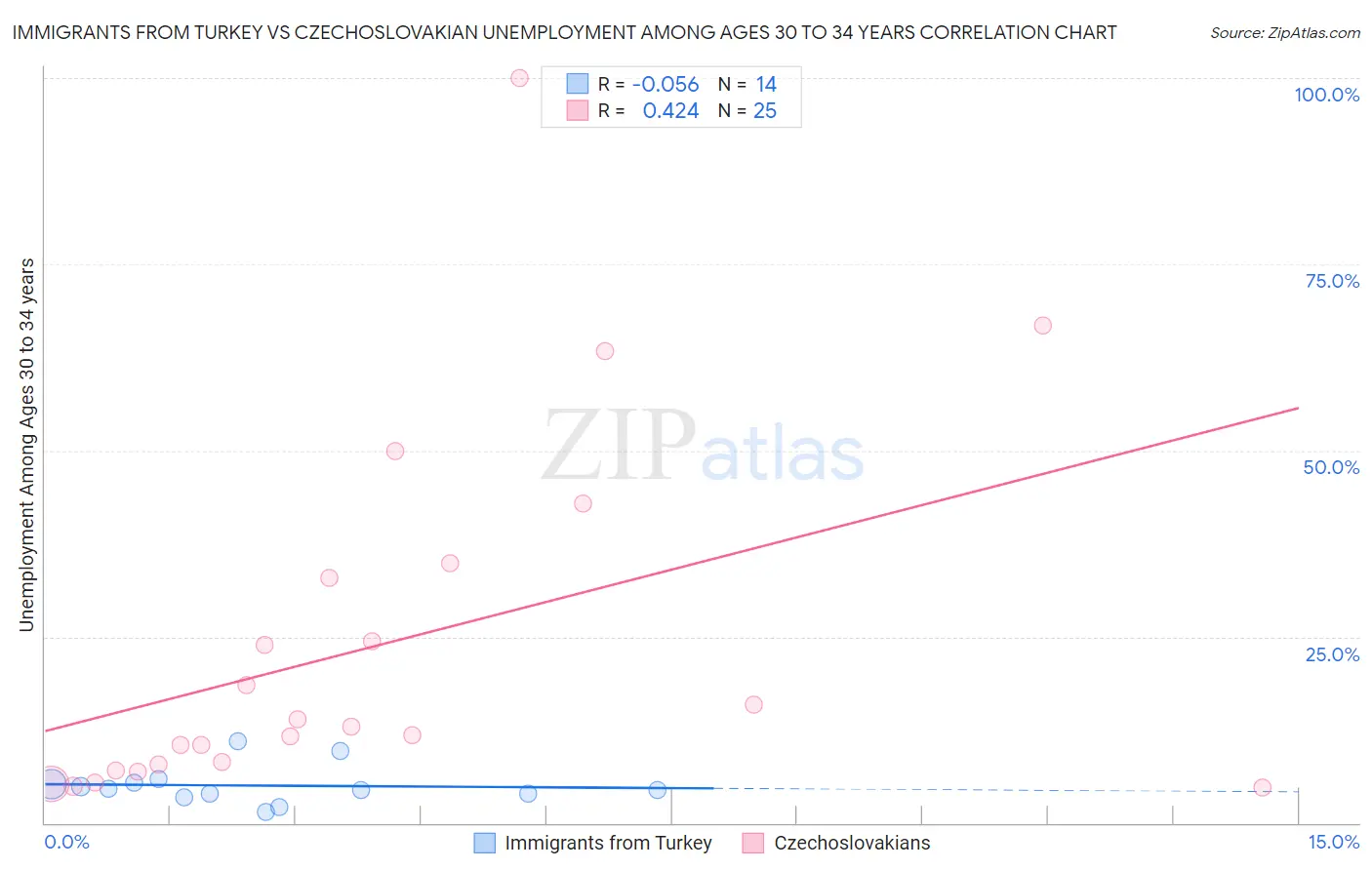 Immigrants from Turkey vs Czechoslovakian Unemployment Among Ages 30 to 34 years