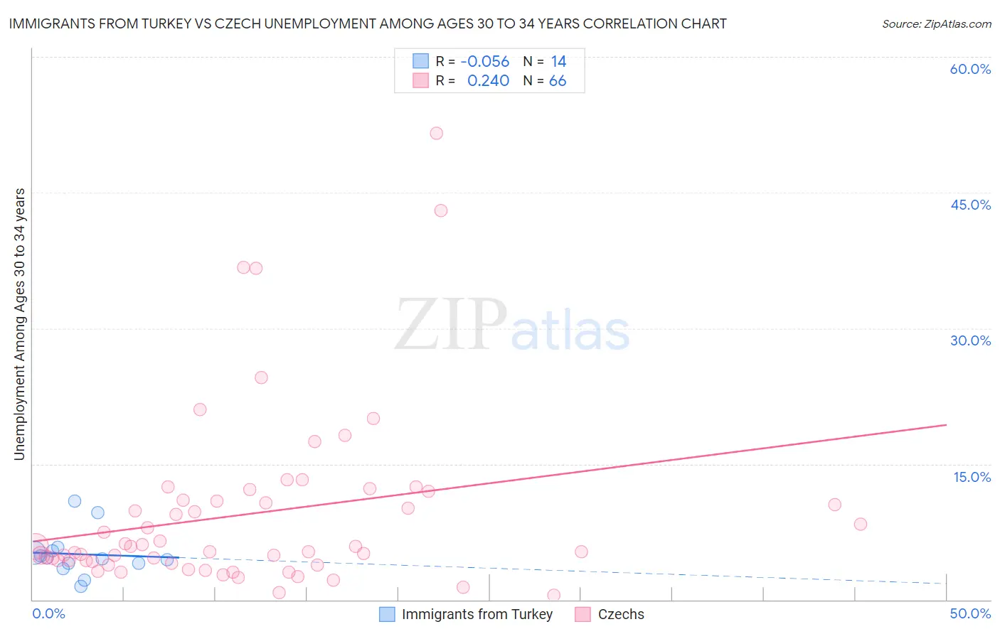 Immigrants from Turkey vs Czech Unemployment Among Ages 30 to 34 years