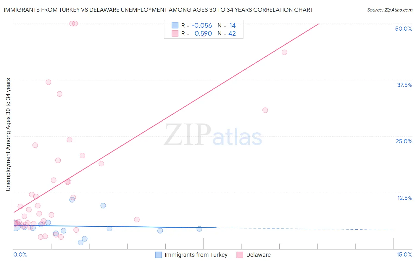 Immigrants from Turkey vs Delaware Unemployment Among Ages 30 to 34 years