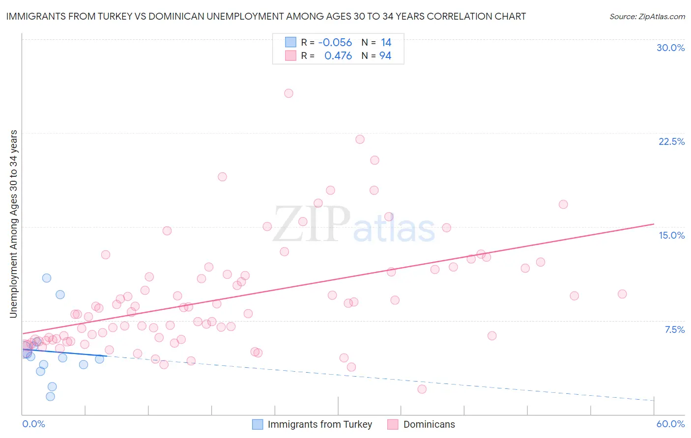 Immigrants from Turkey vs Dominican Unemployment Among Ages 30 to 34 years