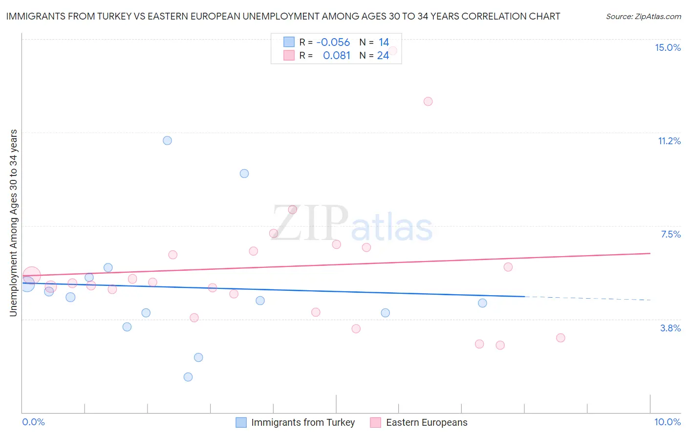 Immigrants from Turkey vs Eastern European Unemployment Among Ages 30 to 34 years