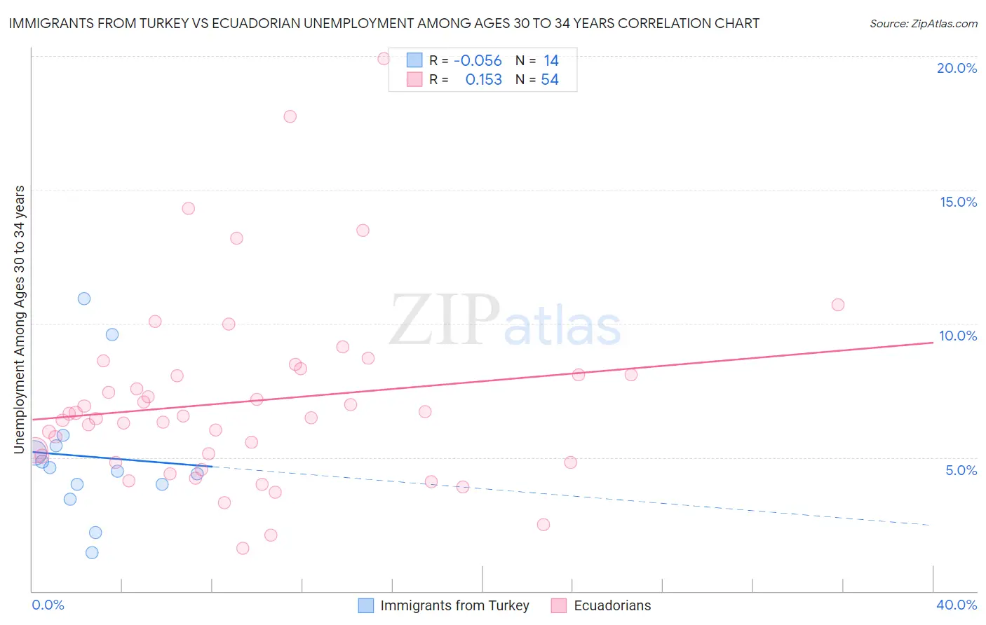 Immigrants from Turkey vs Ecuadorian Unemployment Among Ages 30 to 34 years