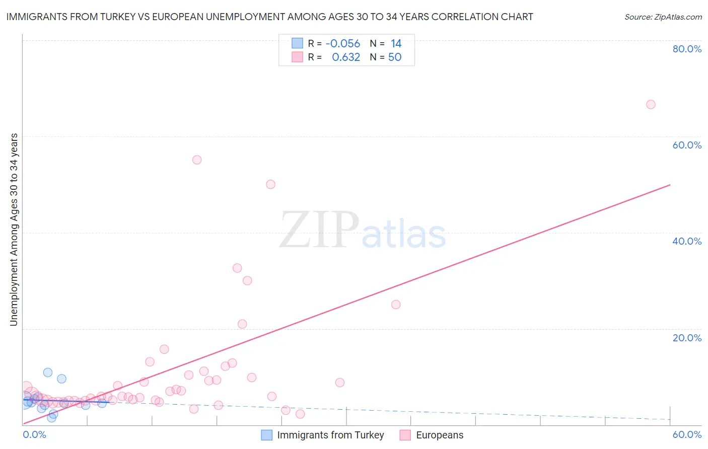 Immigrants from Turkey vs European Unemployment Among Ages 30 to 34 years