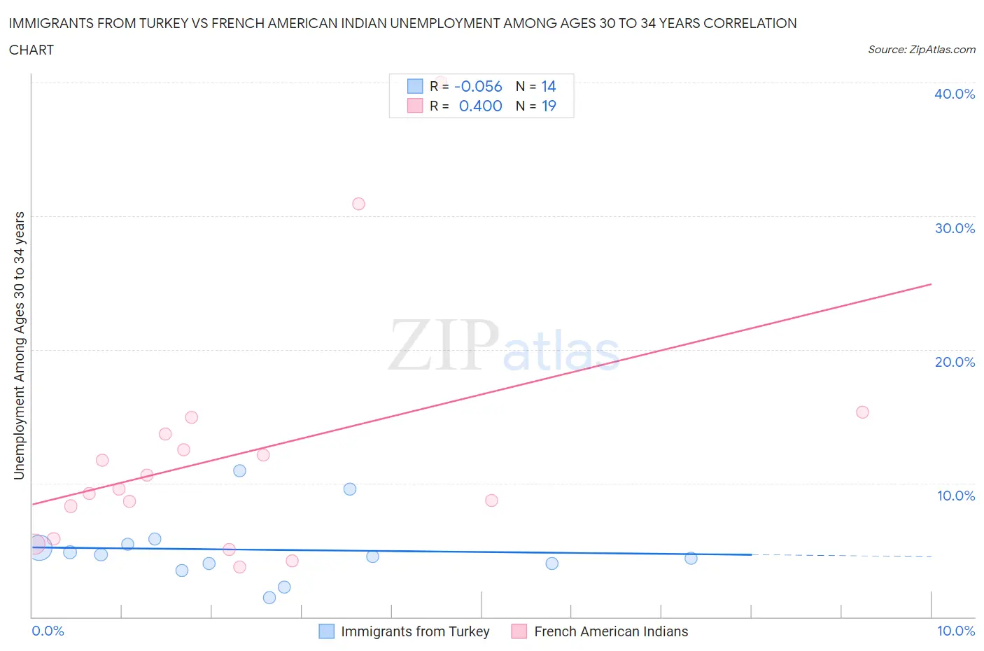 Immigrants from Turkey vs French American Indian Unemployment Among Ages 30 to 34 years