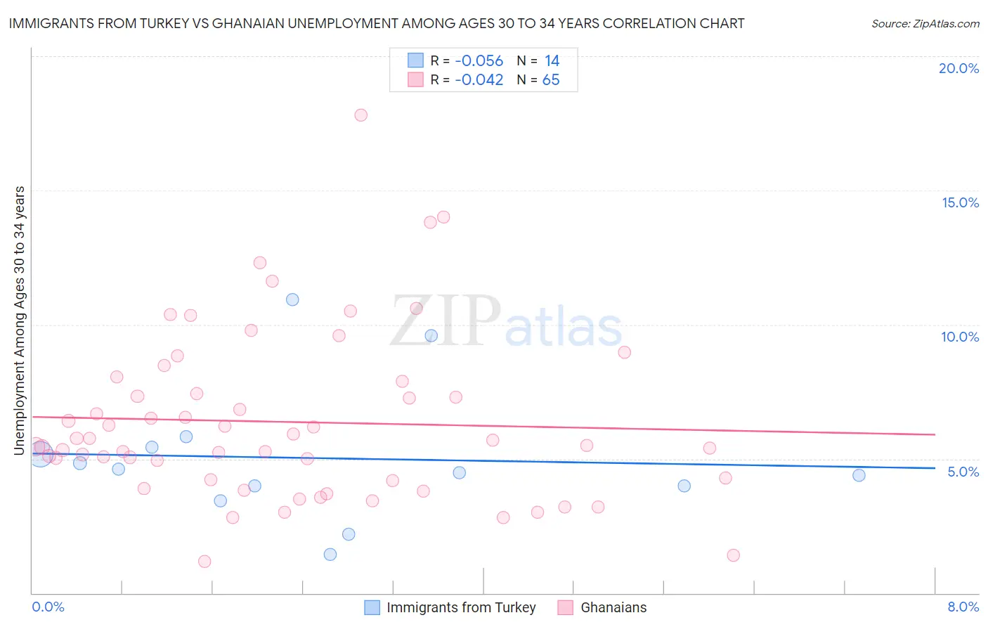 Immigrants from Turkey vs Ghanaian Unemployment Among Ages 30 to 34 years