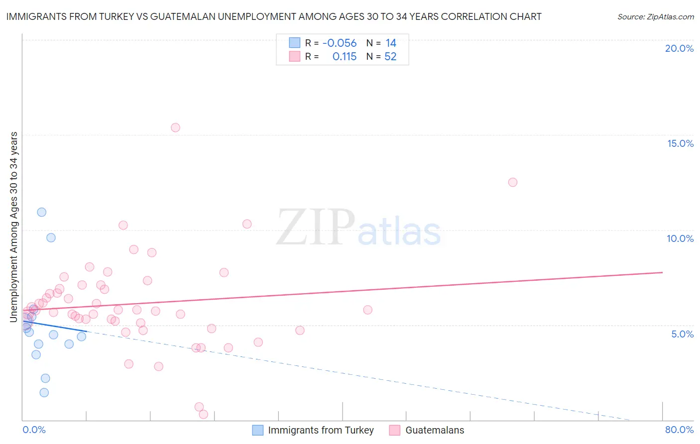 Immigrants from Turkey vs Guatemalan Unemployment Among Ages 30 to 34 years