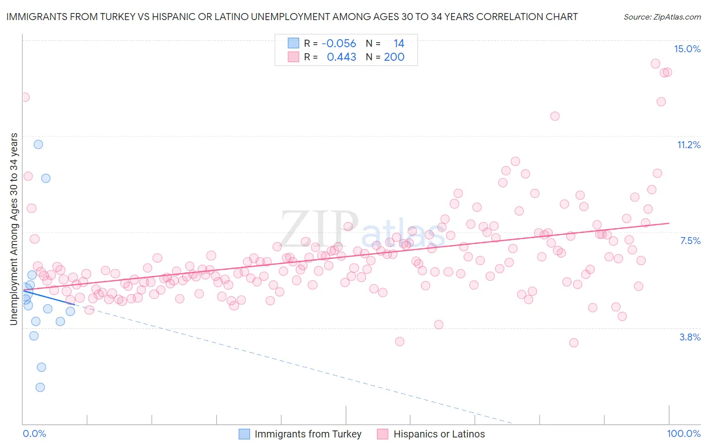 Immigrants from Turkey vs Hispanic or Latino Unemployment Among Ages 30 to 34 years