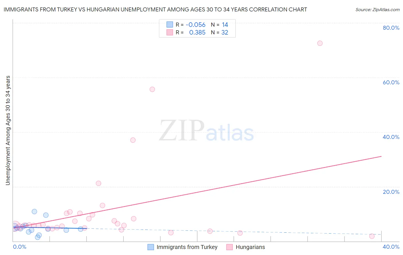 Immigrants from Turkey vs Hungarian Unemployment Among Ages 30 to 34 years