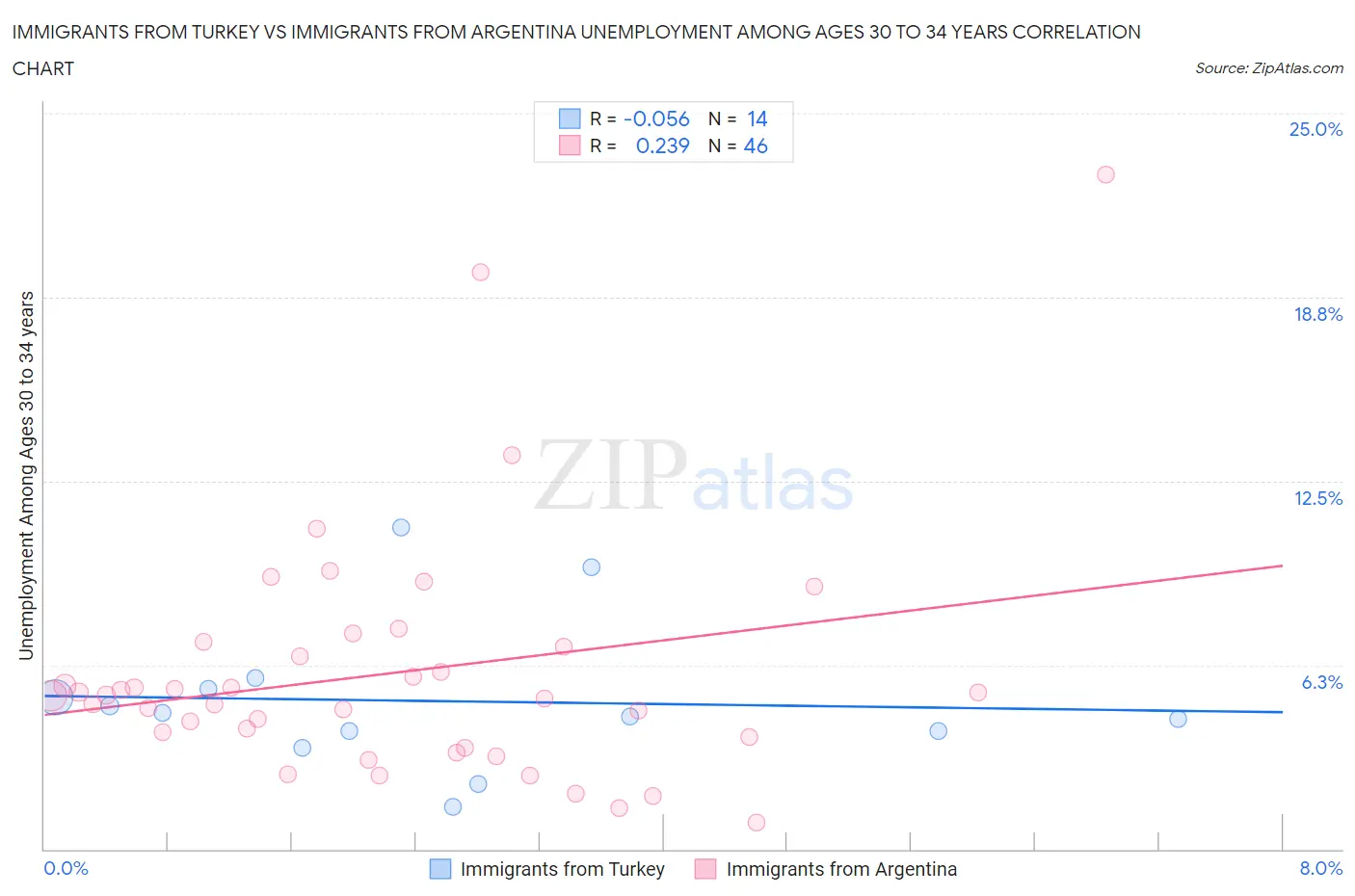 Immigrants from Turkey vs Immigrants from Argentina Unemployment Among Ages 30 to 34 years