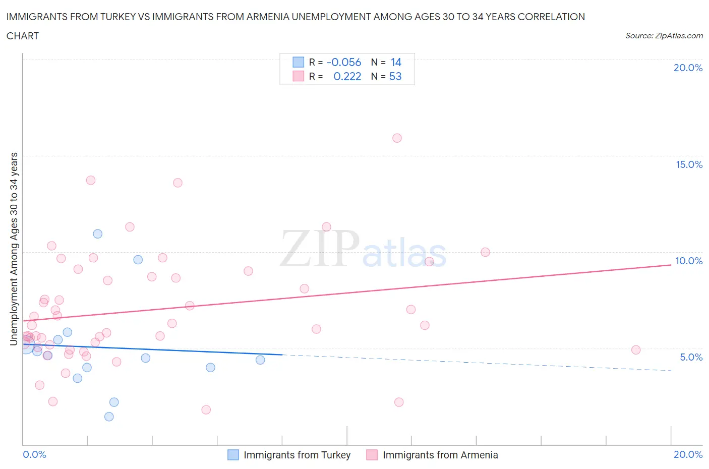 Immigrants from Turkey vs Immigrants from Armenia Unemployment Among Ages 30 to 34 years