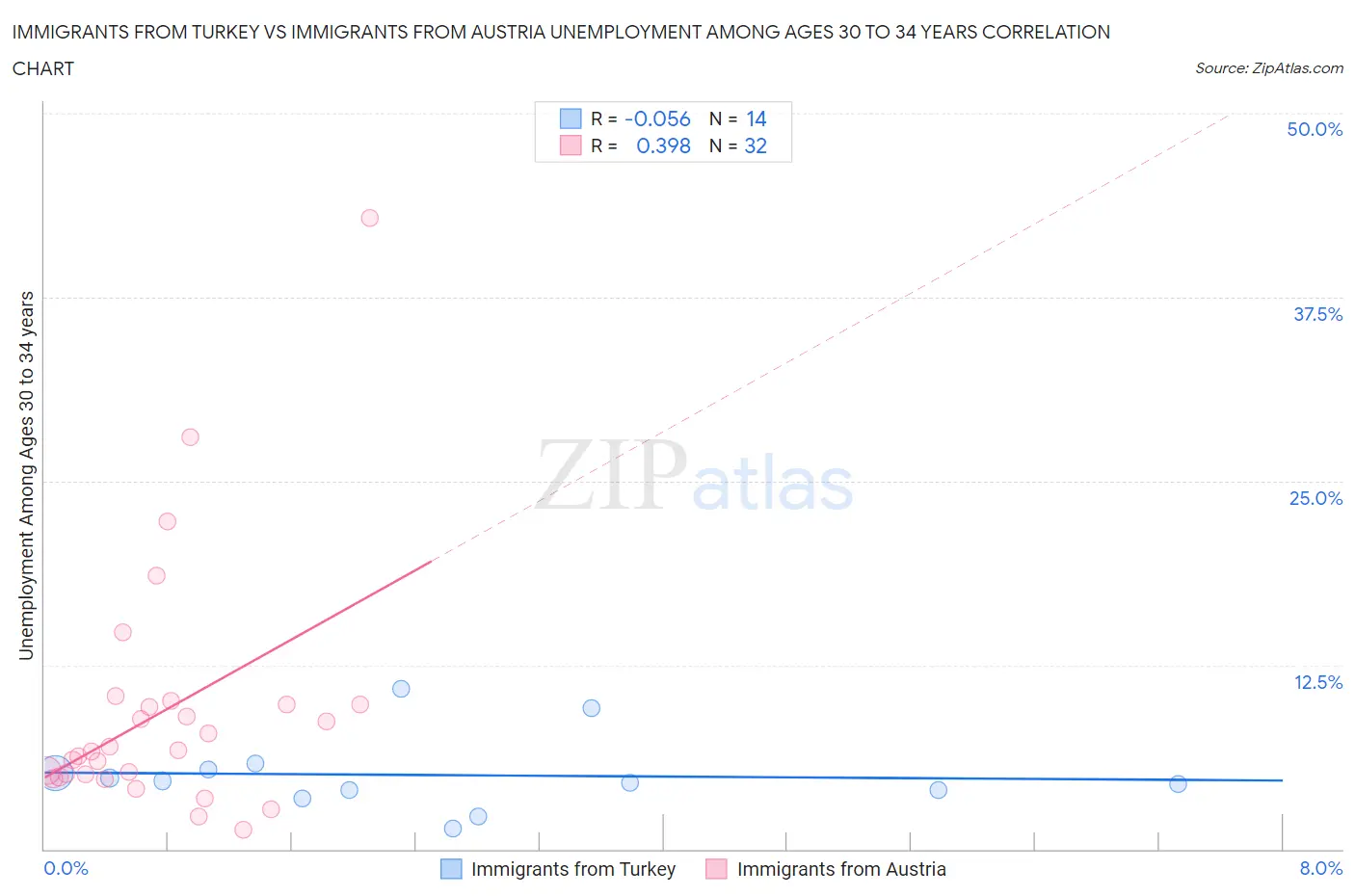 Immigrants from Turkey vs Immigrants from Austria Unemployment Among Ages 30 to 34 years