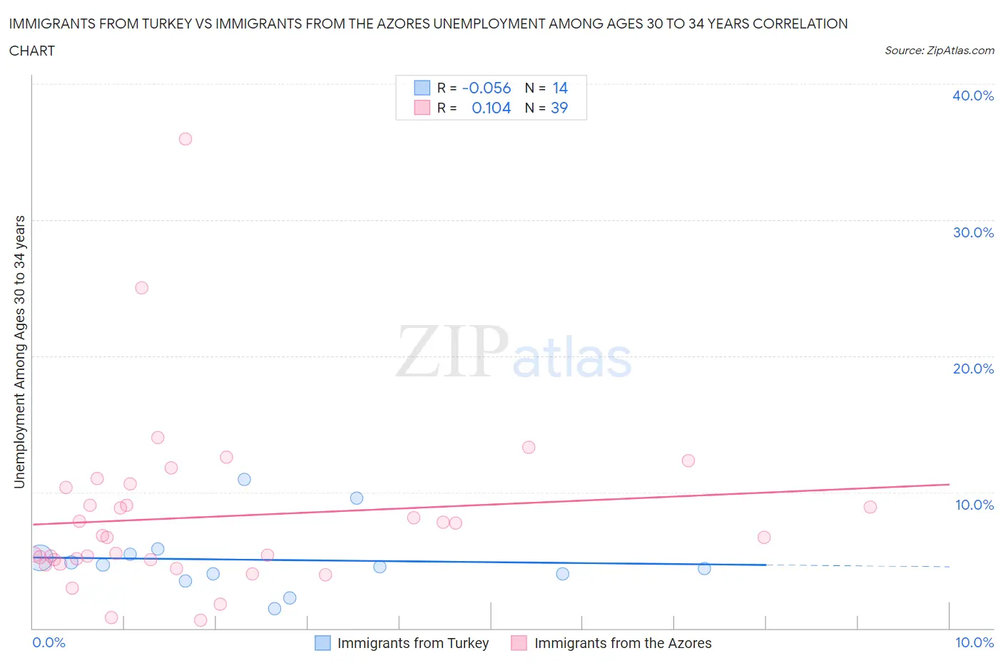 Immigrants from Turkey vs Immigrants from the Azores Unemployment Among Ages 30 to 34 years