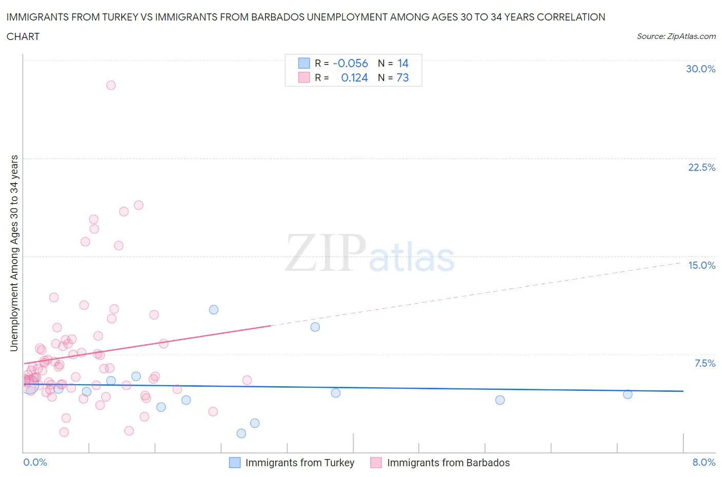 Immigrants from Turkey vs Immigrants from Barbados Unemployment Among Ages 30 to 34 years