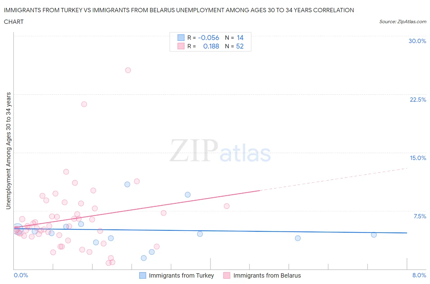 Immigrants from Turkey vs Immigrants from Belarus Unemployment Among Ages 30 to 34 years