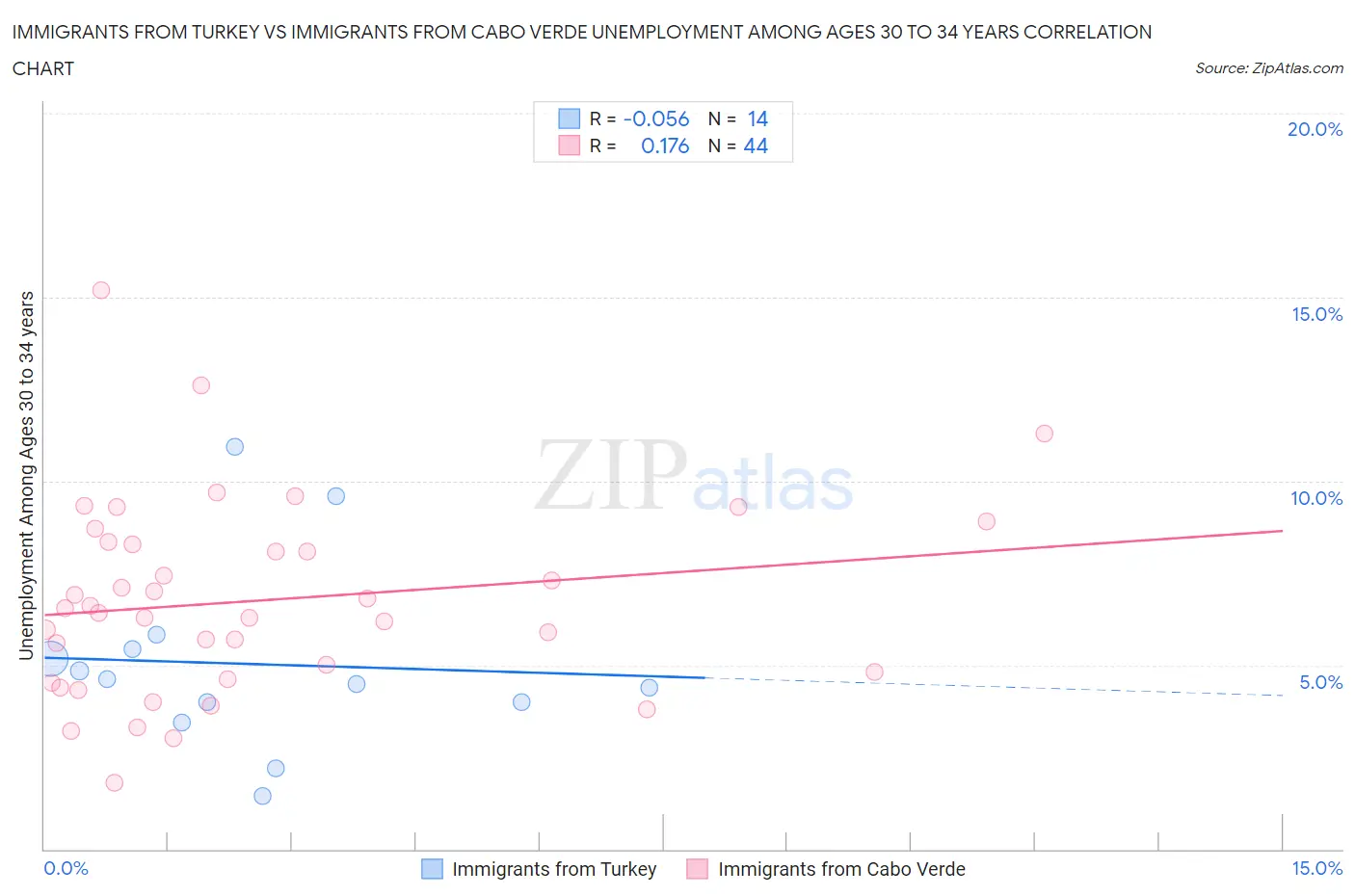 Immigrants from Turkey vs Immigrants from Cabo Verde Unemployment Among Ages 30 to 34 years