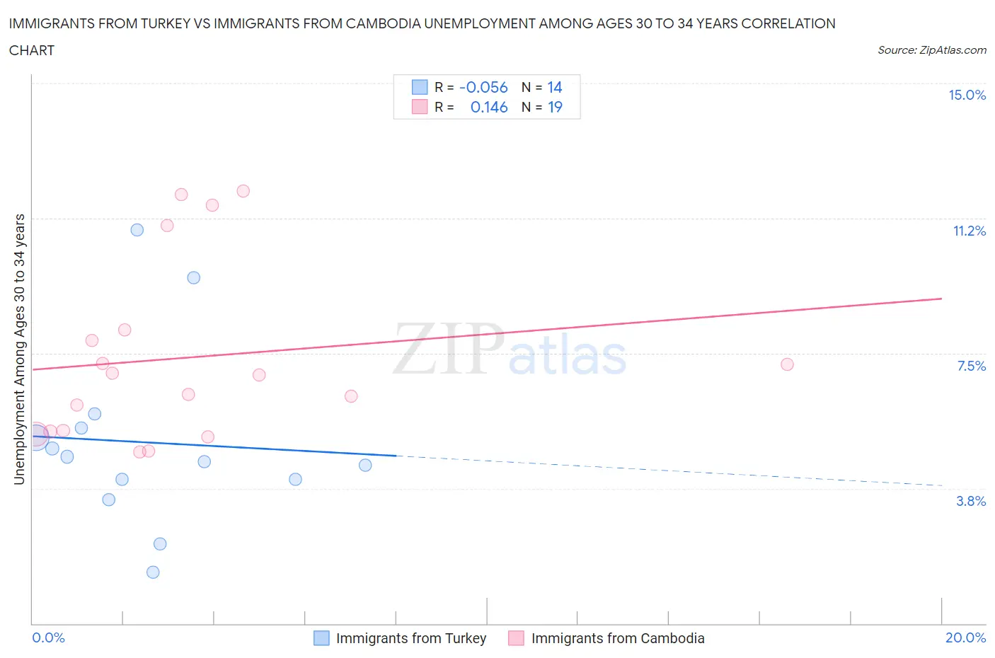 Immigrants from Turkey vs Immigrants from Cambodia Unemployment Among Ages 30 to 34 years