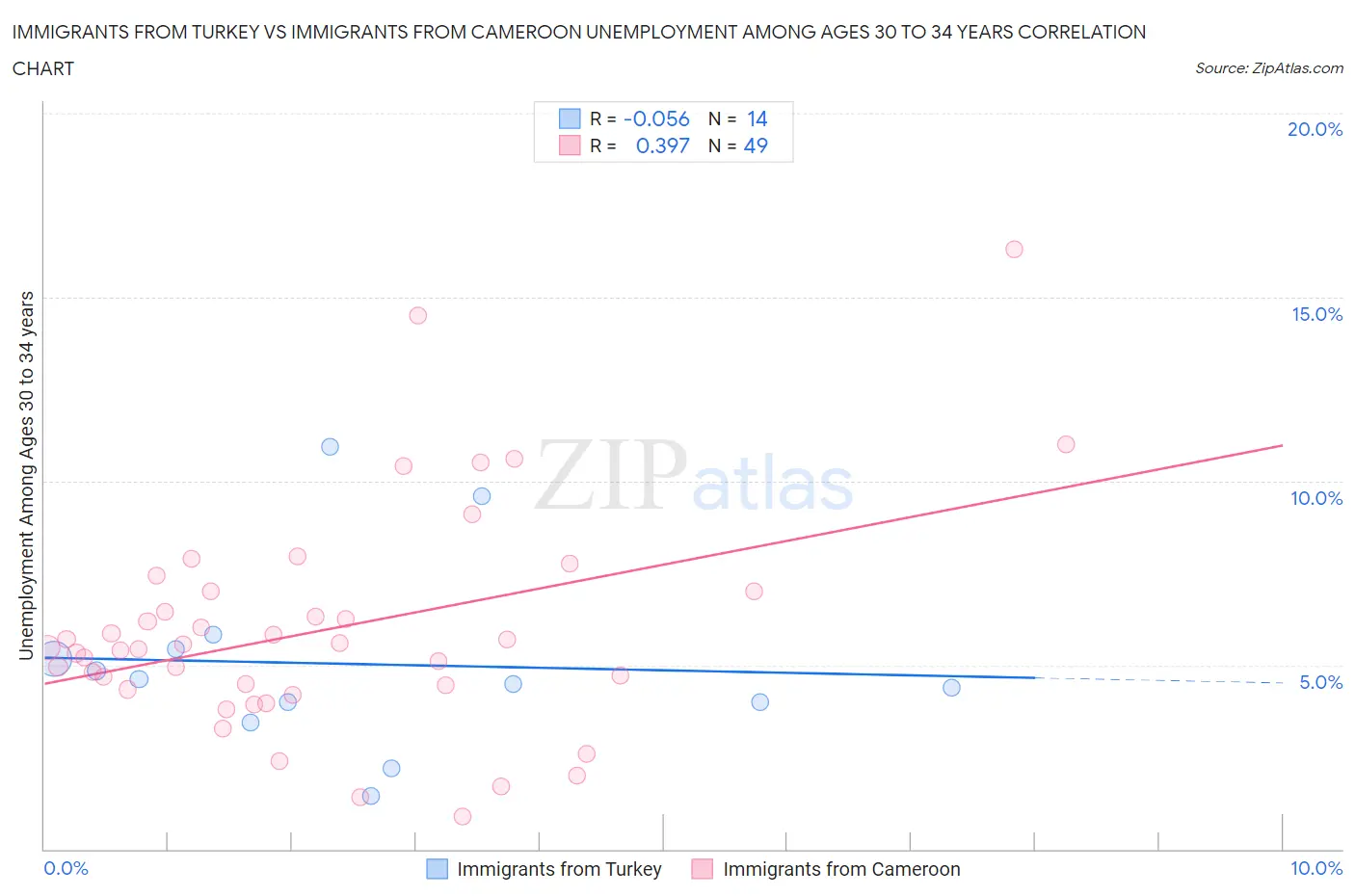 Immigrants from Turkey vs Immigrants from Cameroon Unemployment Among Ages 30 to 34 years