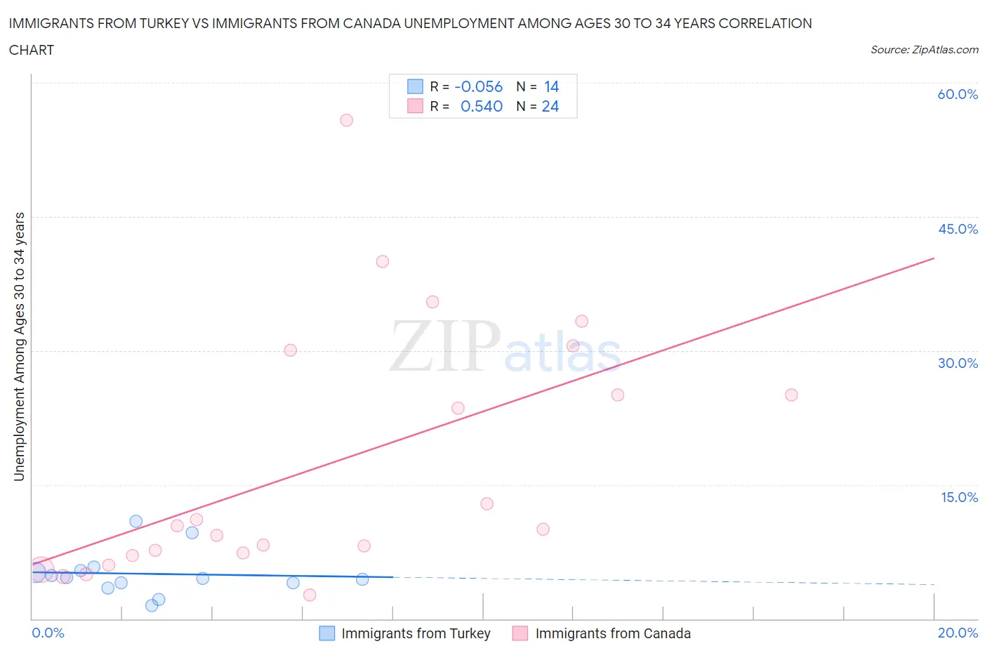 Immigrants from Turkey vs Immigrants from Canada Unemployment Among Ages 30 to 34 years