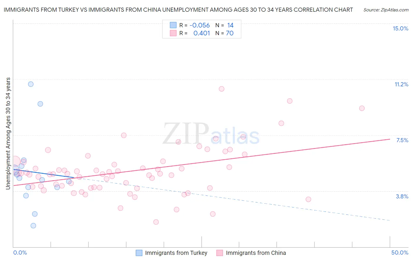 Immigrants from Turkey vs Immigrants from China Unemployment Among Ages 30 to 34 years