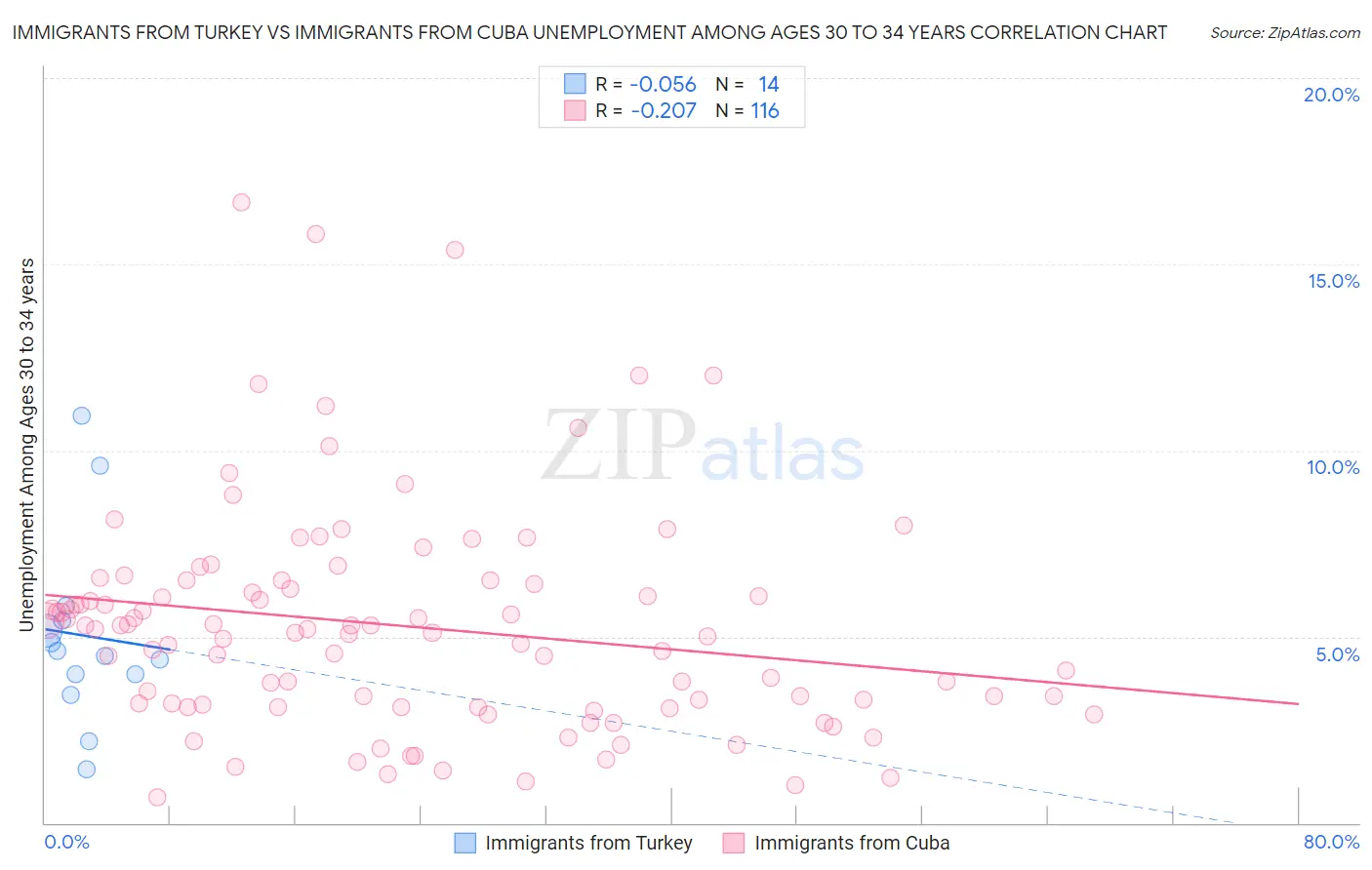 Immigrants from Turkey vs Immigrants from Cuba Unemployment Among Ages 30 to 34 years