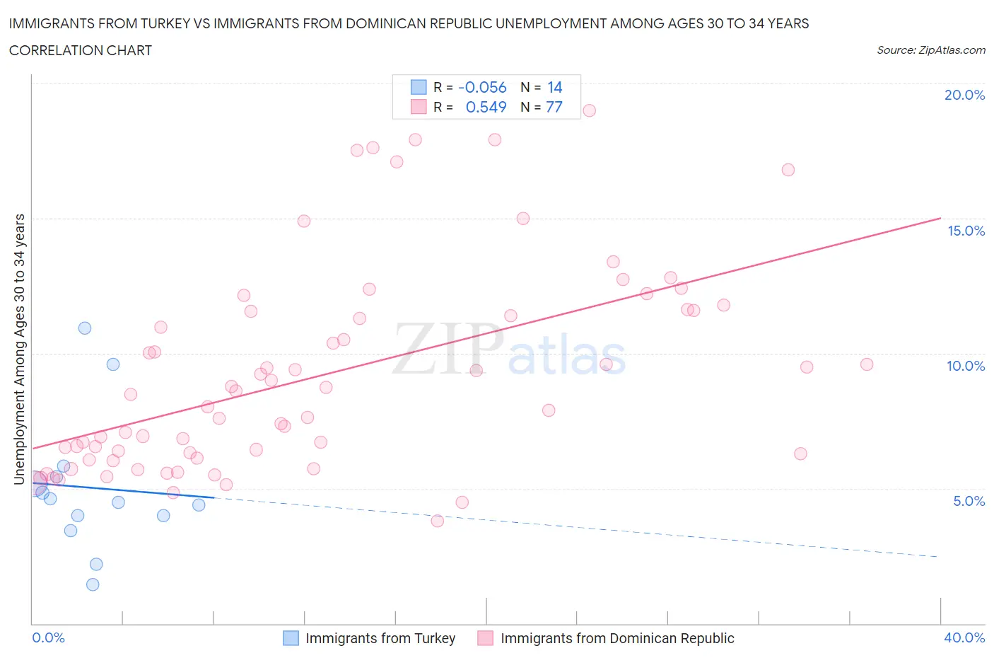 Immigrants from Turkey vs Immigrants from Dominican Republic Unemployment Among Ages 30 to 34 years