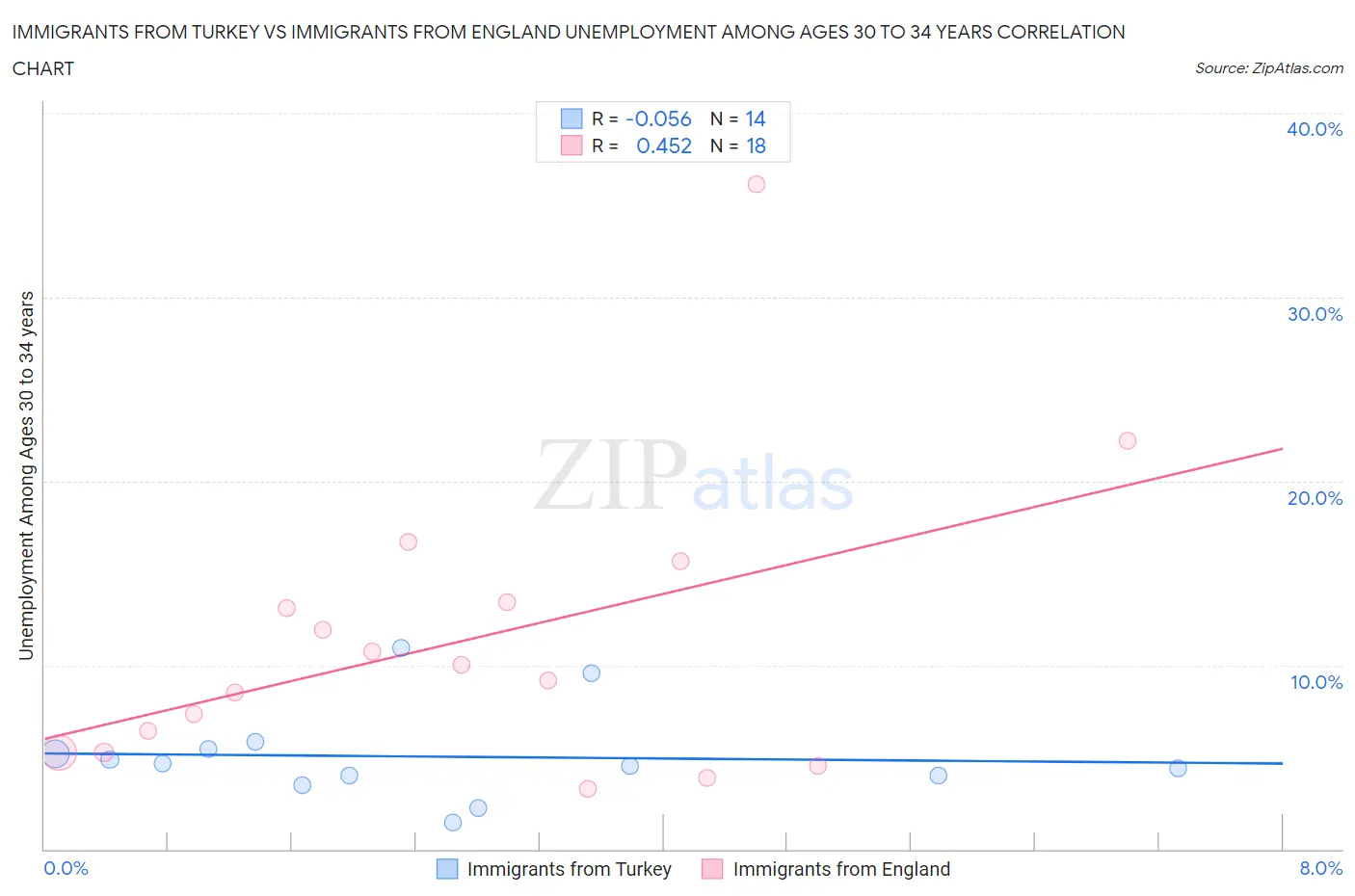 Immigrants from Turkey vs Immigrants from England Unemployment Among Ages 30 to 34 years
