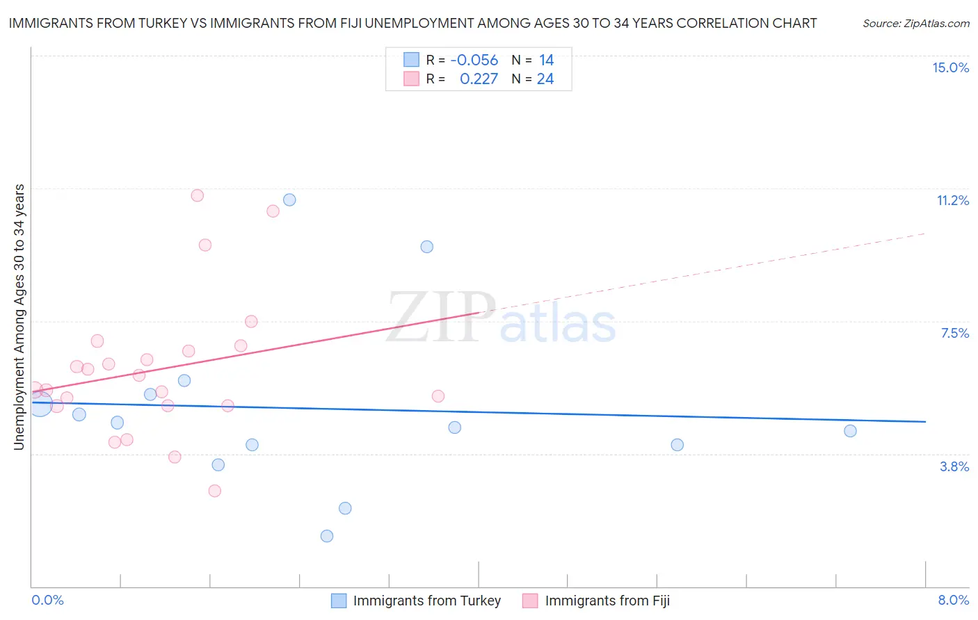 Immigrants from Turkey vs Immigrants from Fiji Unemployment Among Ages 30 to 34 years
