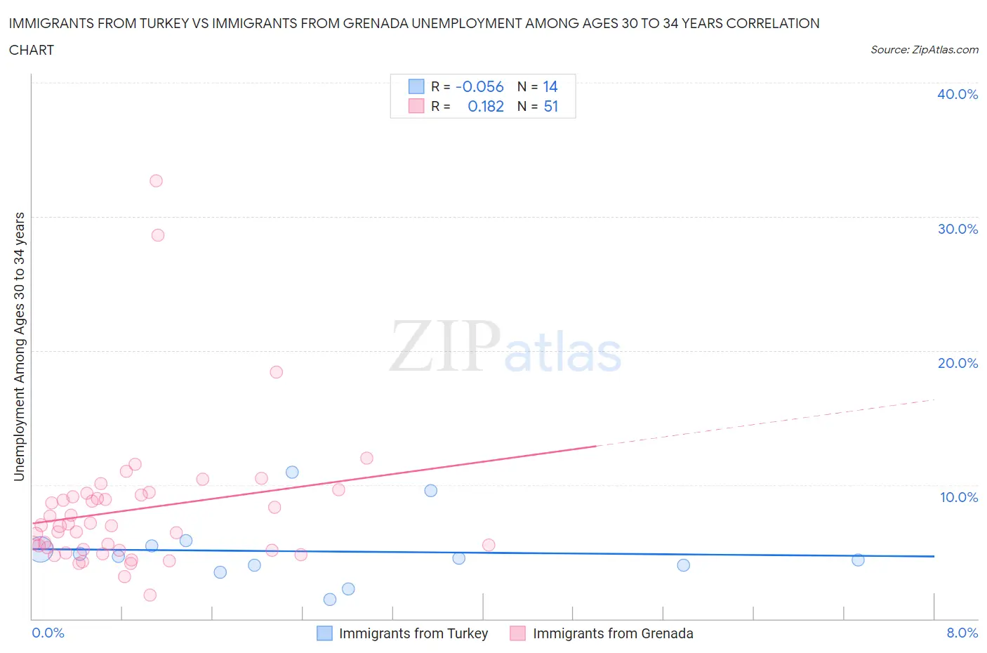 Immigrants from Turkey vs Immigrants from Grenada Unemployment Among Ages 30 to 34 years