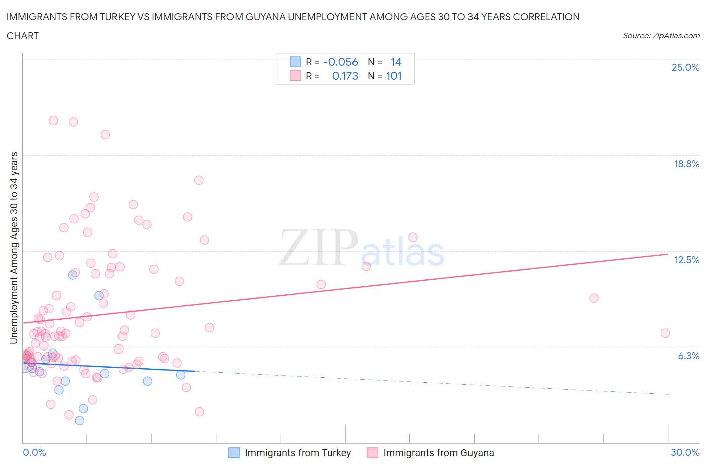 Immigrants from Turkey vs Immigrants from Guyana Unemployment Among Ages 30 to 34 years