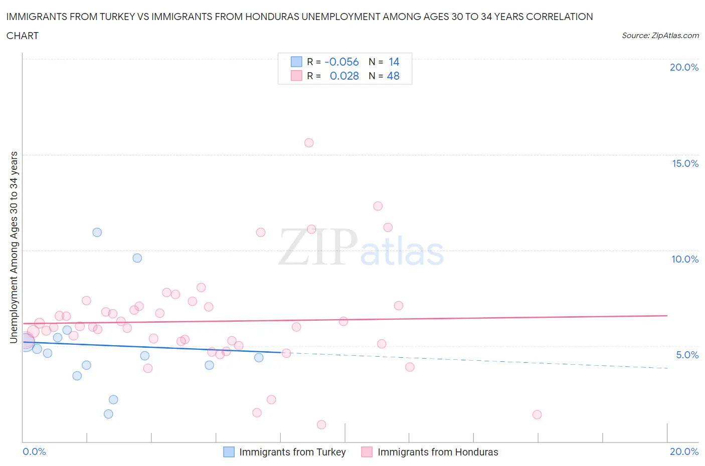 Immigrants from Turkey vs Immigrants from Honduras Unemployment Among Ages 30 to 34 years