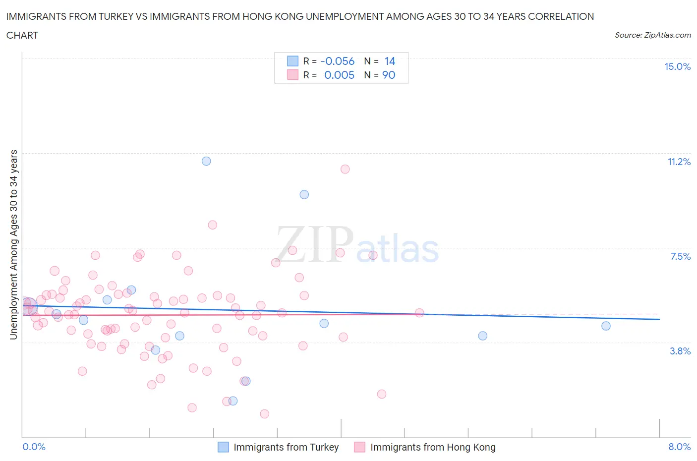 Immigrants from Turkey vs Immigrants from Hong Kong Unemployment Among Ages 30 to 34 years