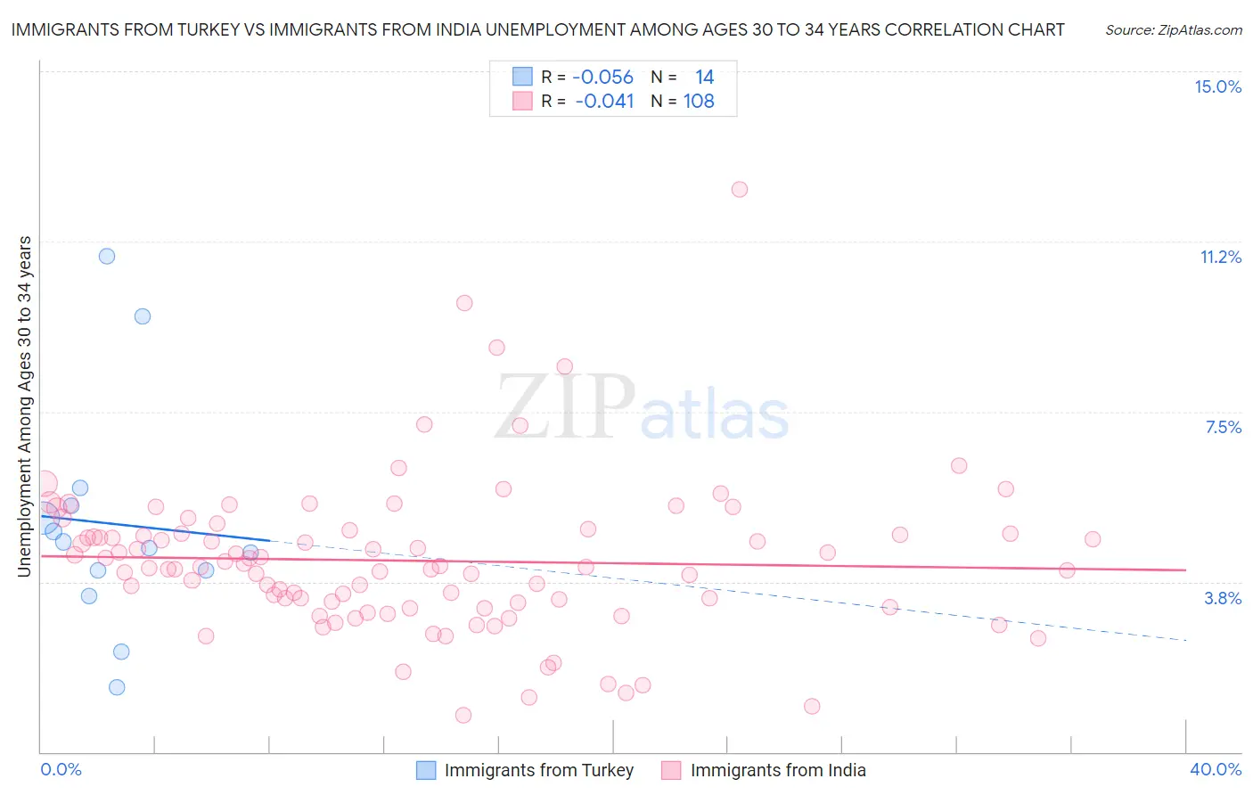 Immigrants from Turkey vs Immigrants from India Unemployment Among Ages 30 to 34 years