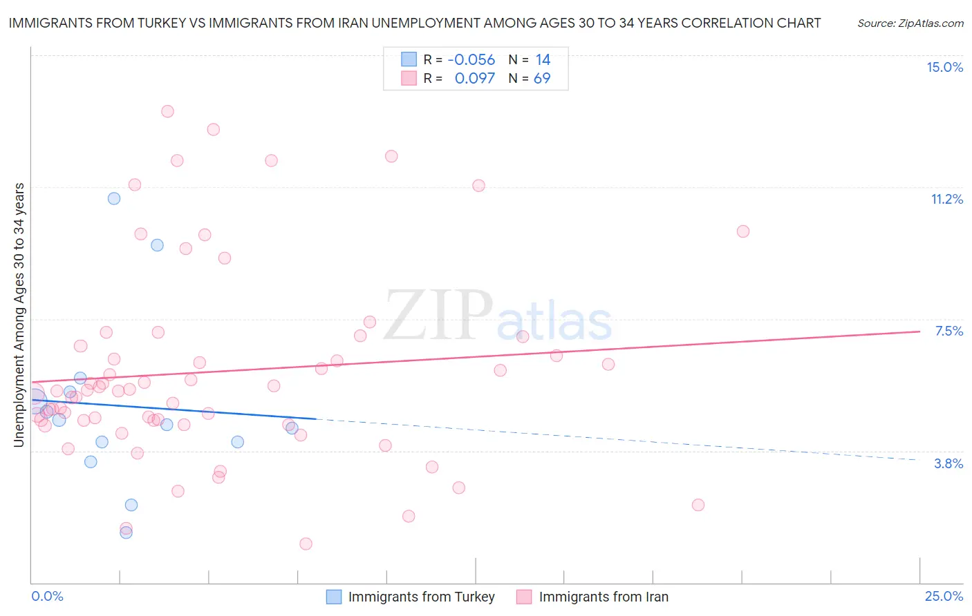 Immigrants from Turkey vs Immigrants from Iran Unemployment Among Ages 30 to 34 years
