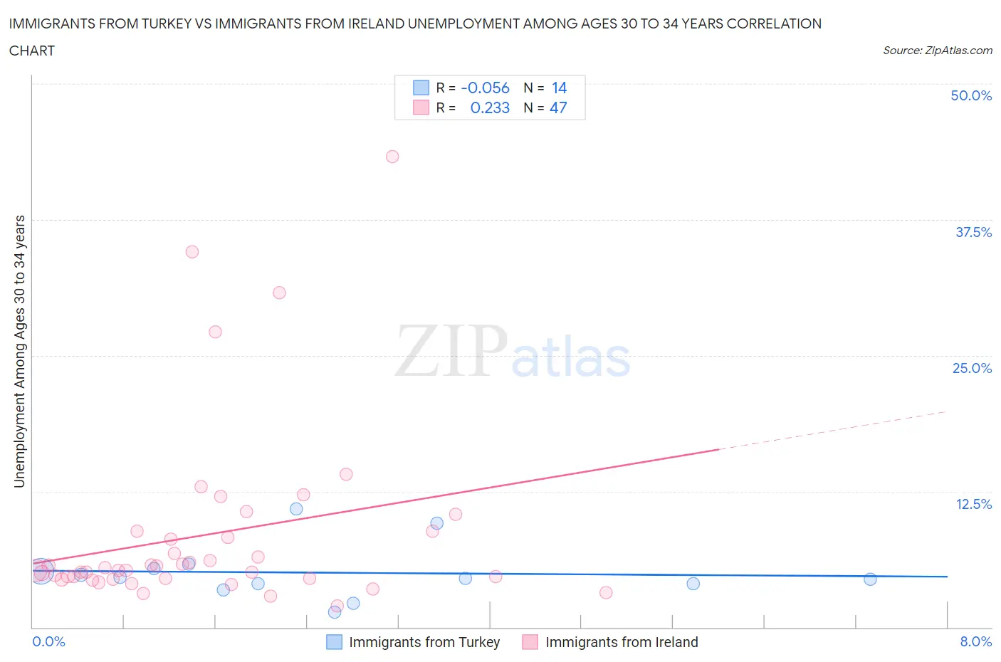 Immigrants from Turkey vs Immigrants from Ireland Unemployment Among Ages 30 to 34 years