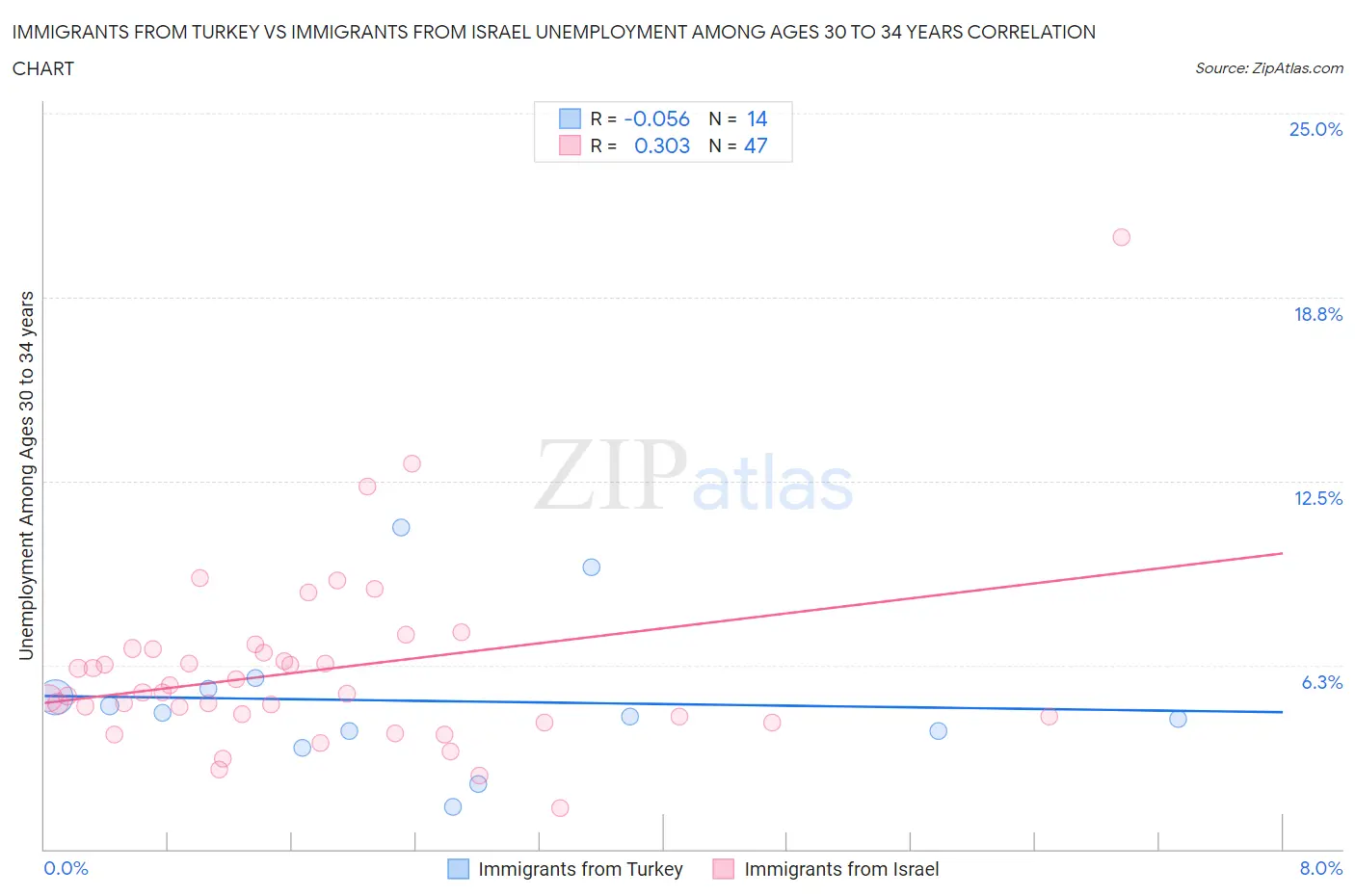 Immigrants from Turkey vs Immigrants from Israel Unemployment Among Ages 30 to 34 years