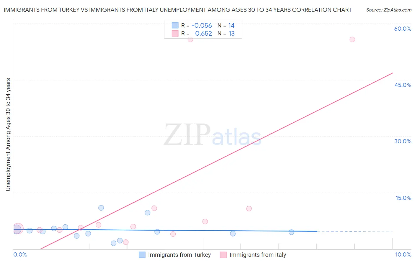 Immigrants from Turkey vs Immigrants from Italy Unemployment Among Ages 30 to 34 years