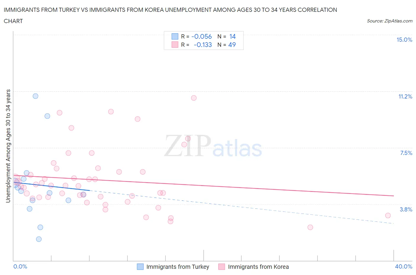 Immigrants from Turkey vs Immigrants from Korea Unemployment Among Ages 30 to 34 years