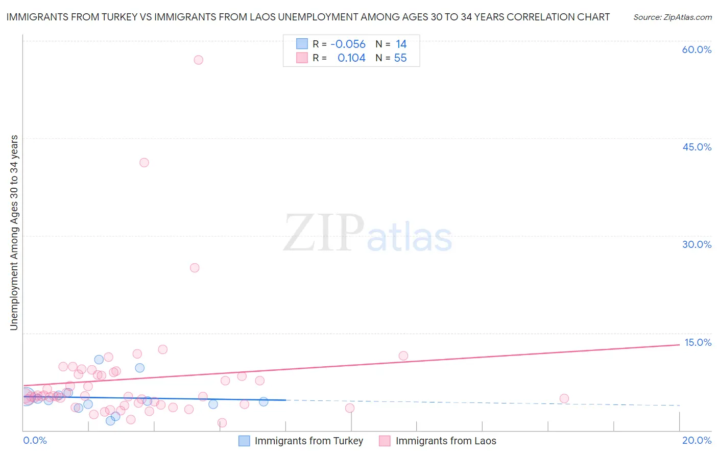 Immigrants from Turkey vs Immigrants from Laos Unemployment Among Ages 30 to 34 years