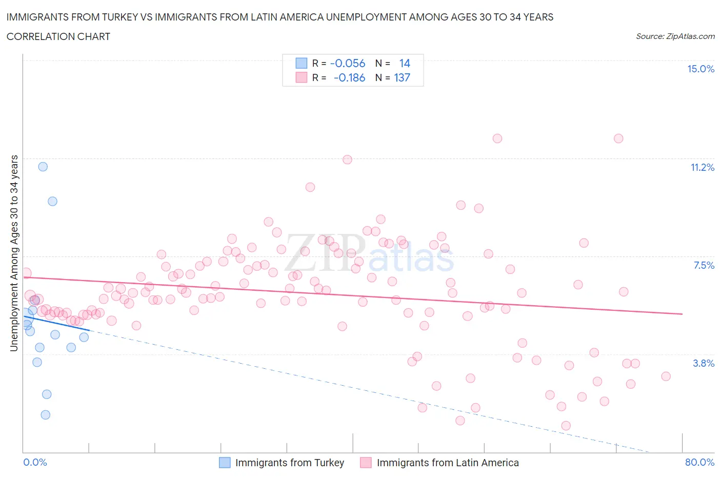 Immigrants from Turkey vs Immigrants from Latin America Unemployment Among Ages 30 to 34 years