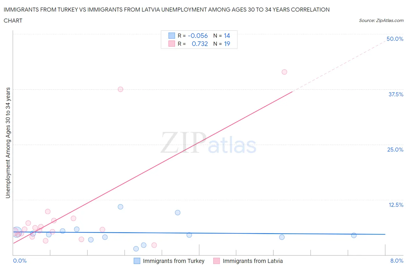 Immigrants from Turkey vs Immigrants from Latvia Unemployment Among Ages 30 to 34 years