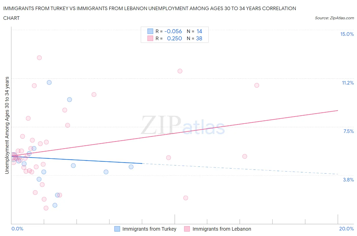 Immigrants from Turkey vs Immigrants from Lebanon Unemployment Among Ages 30 to 34 years