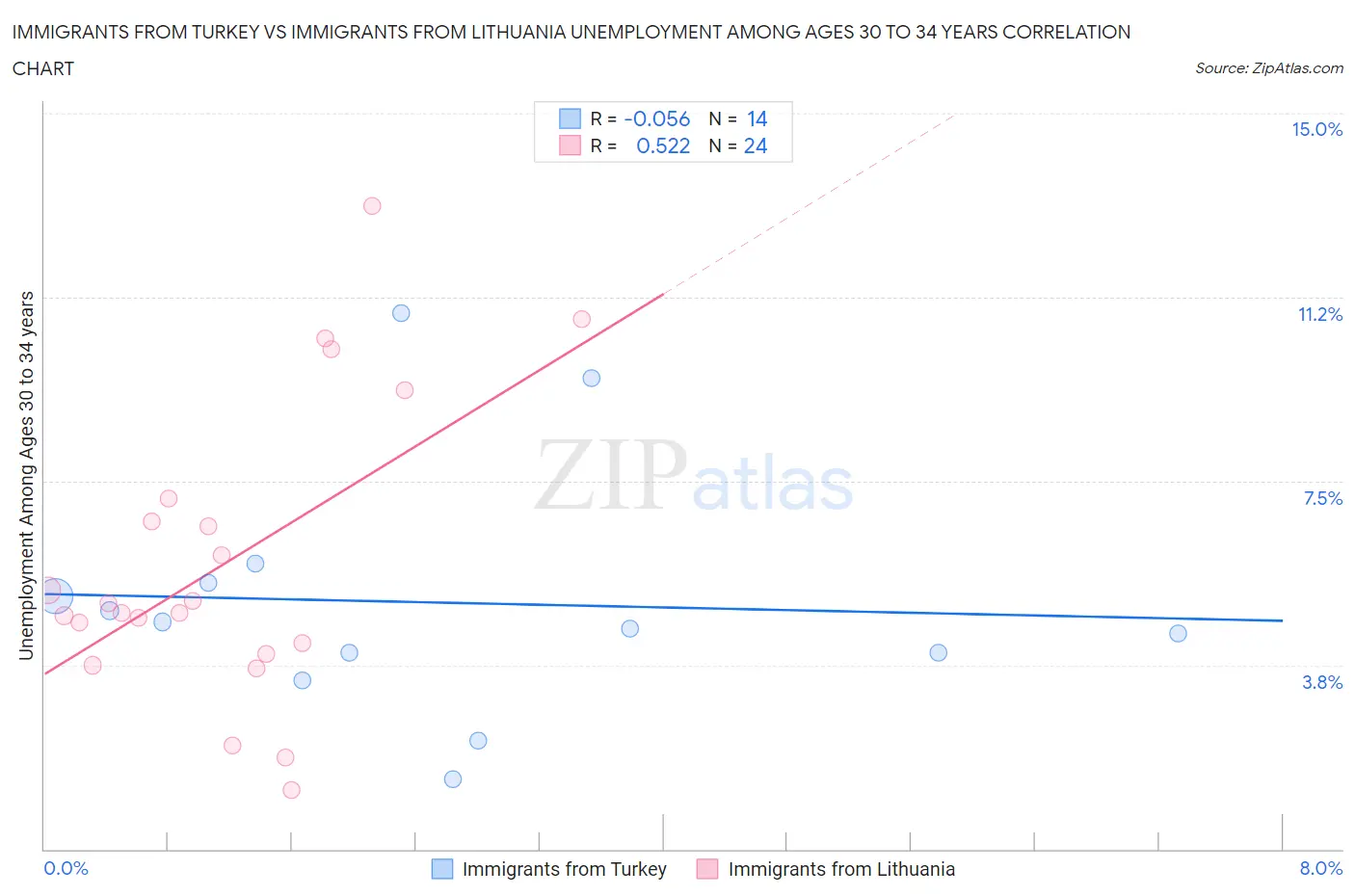 Immigrants from Turkey vs Immigrants from Lithuania Unemployment Among Ages 30 to 34 years