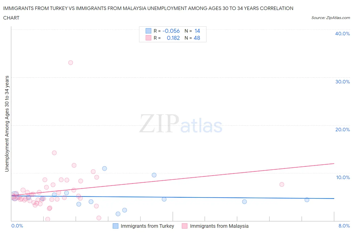 Immigrants from Turkey vs Immigrants from Malaysia Unemployment Among Ages 30 to 34 years