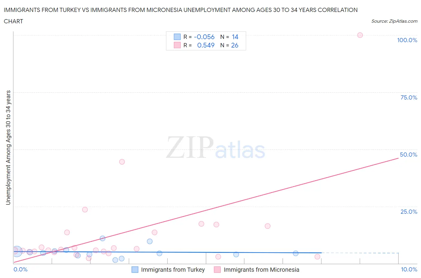 Immigrants from Turkey vs Immigrants from Micronesia Unemployment Among Ages 30 to 34 years