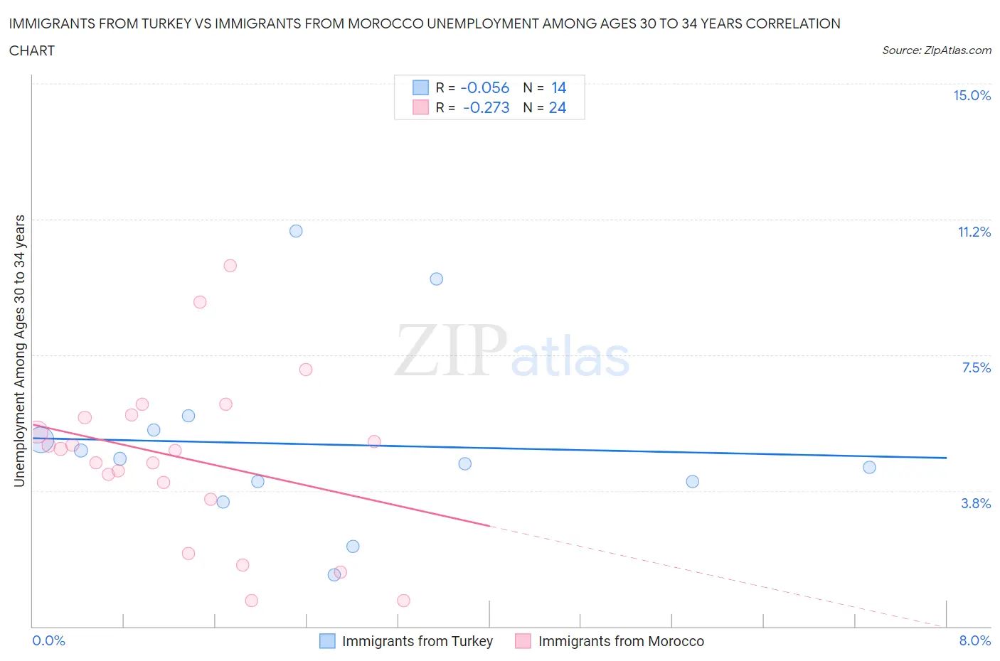 Immigrants from Turkey vs Immigrants from Morocco Unemployment Among Ages 30 to 34 years