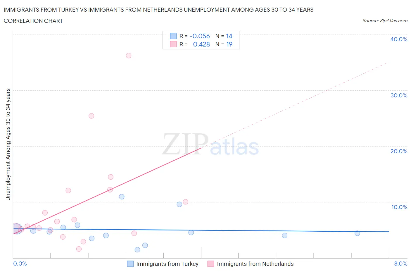 Immigrants from Turkey vs Immigrants from Netherlands Unemployment Among Ages 30 to 34 years
